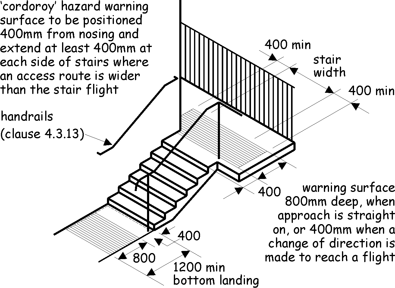 Figure 4.8 Use of corduroy tactile paving