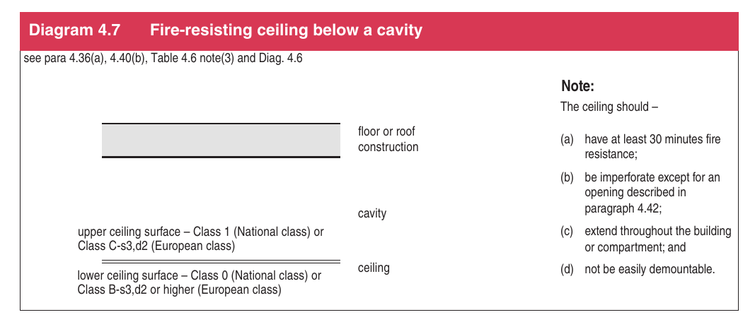 Diagram 4.7 Fire-resisting ceiling below a cavity