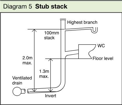 Line diagram of a stub stack connected to a WC and ventilated drain, showing the highest branch, floor level, invert, and maximum dimensions of 2.0m and 1.3m.