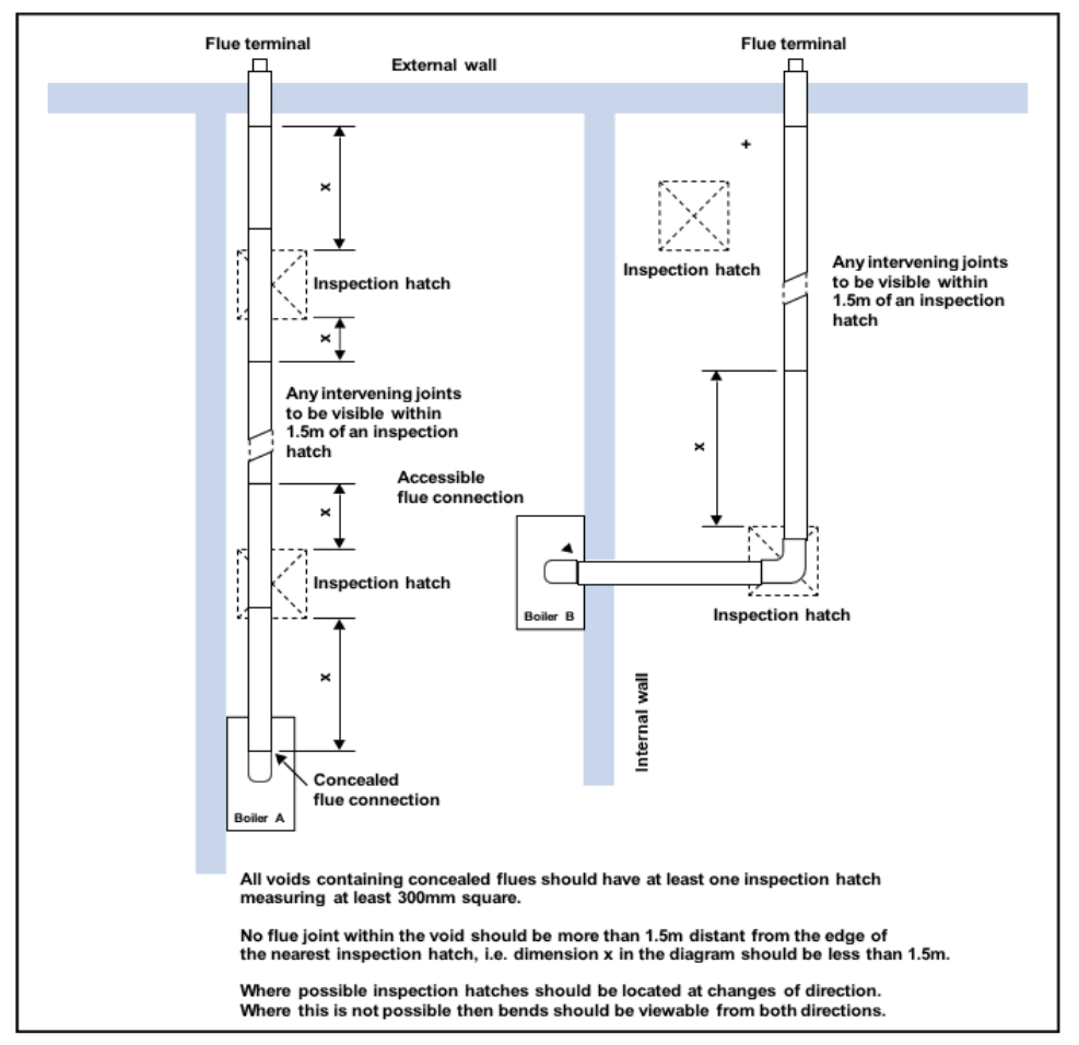 Diagram 14 Example locations of access panels for concealed