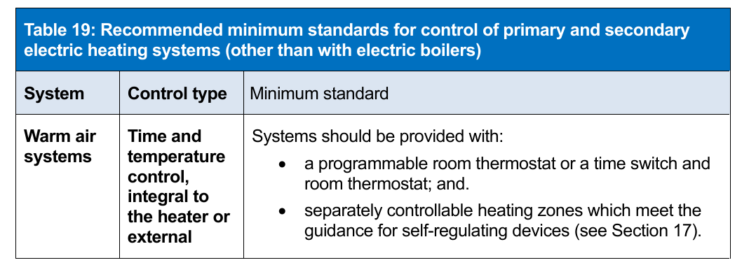 Table 19: Recommended minimum standards for control of primary and secondary electric heating systems (other than with electric boilers)