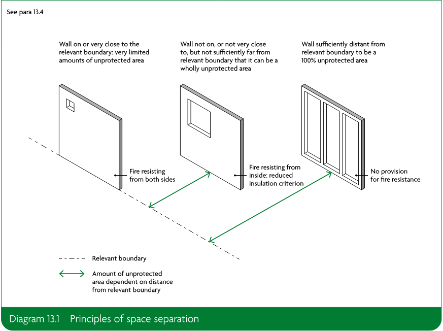Diagram showing three external walls at increasing distances from the relevant boundary, illustrating limited unprotected area, reduced insulation criteria, and no provision for fire resistance.