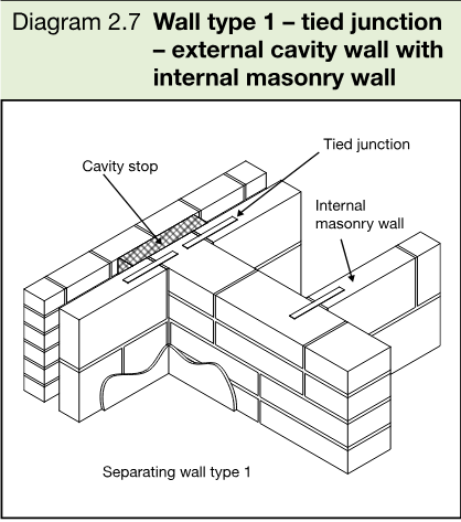 Three-dimensional masonry diagram showing a tied junction, cavity stop, internal masonry wall and separating wall type 1.