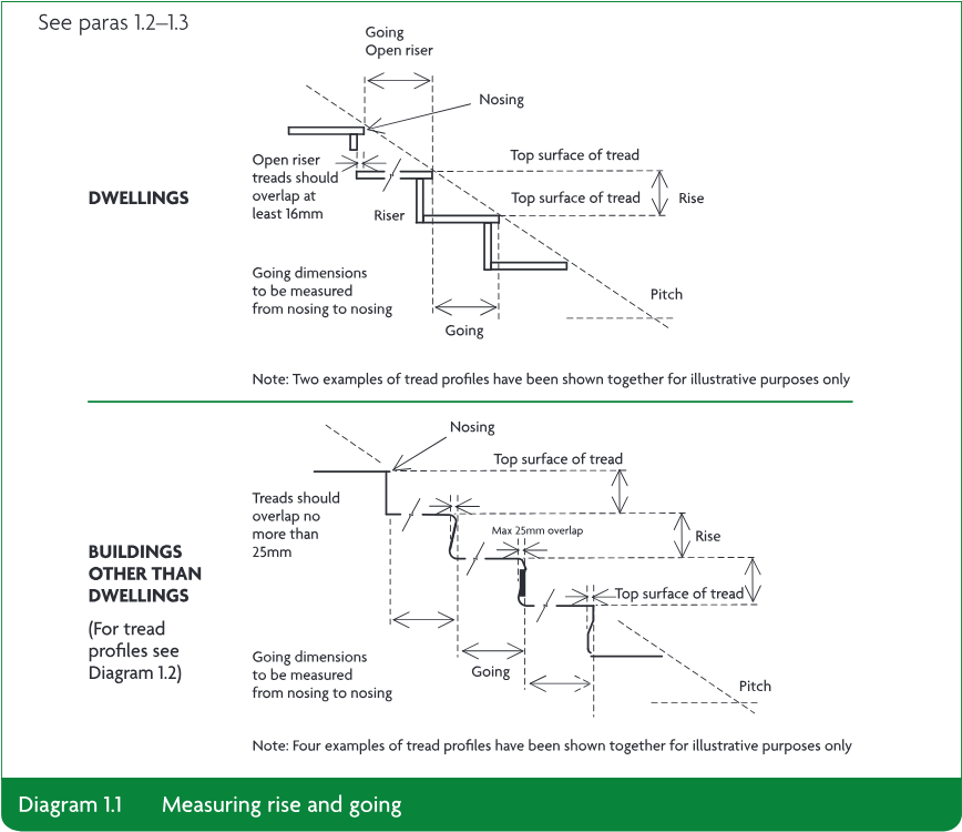 Technical diagram showing how rise, going and pitch are measured for stairs in dwellings and buildings other than dwellings, including tread overlap examples.