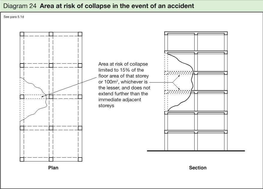 Plan and section diagrams of a building showing an area at risk of collapse limited to 15% of the floor area of that storey or 100m², whichever is the lesser, and not extending further than the immediate adjacent storeys.