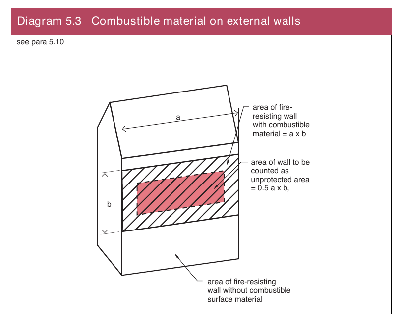 Diagram 5.3 Combustible material on external walls