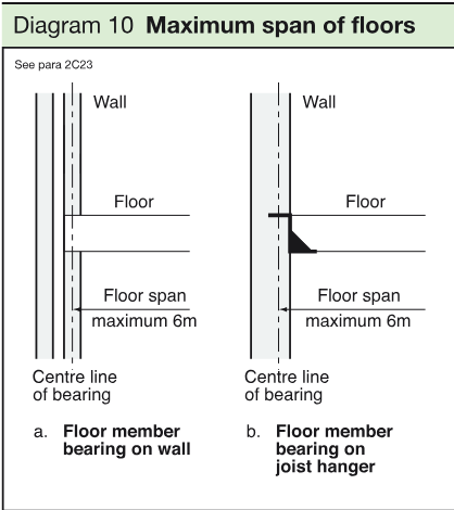 Two wall and floor-bearing diagrams showing a maximum floor span of 6m, with a floor member bearing on a wall and a floor member bearing on a joist hanger.
