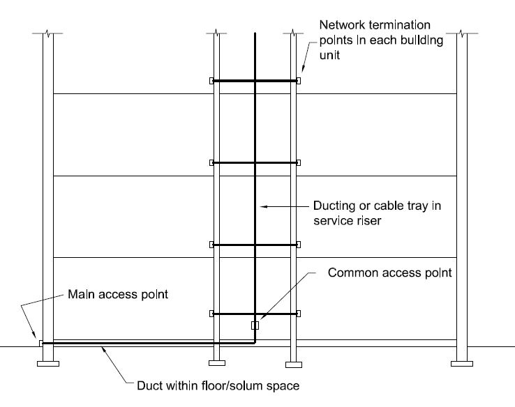 Figure 4.13 Typical in-building infrastructure for multi-occupancy