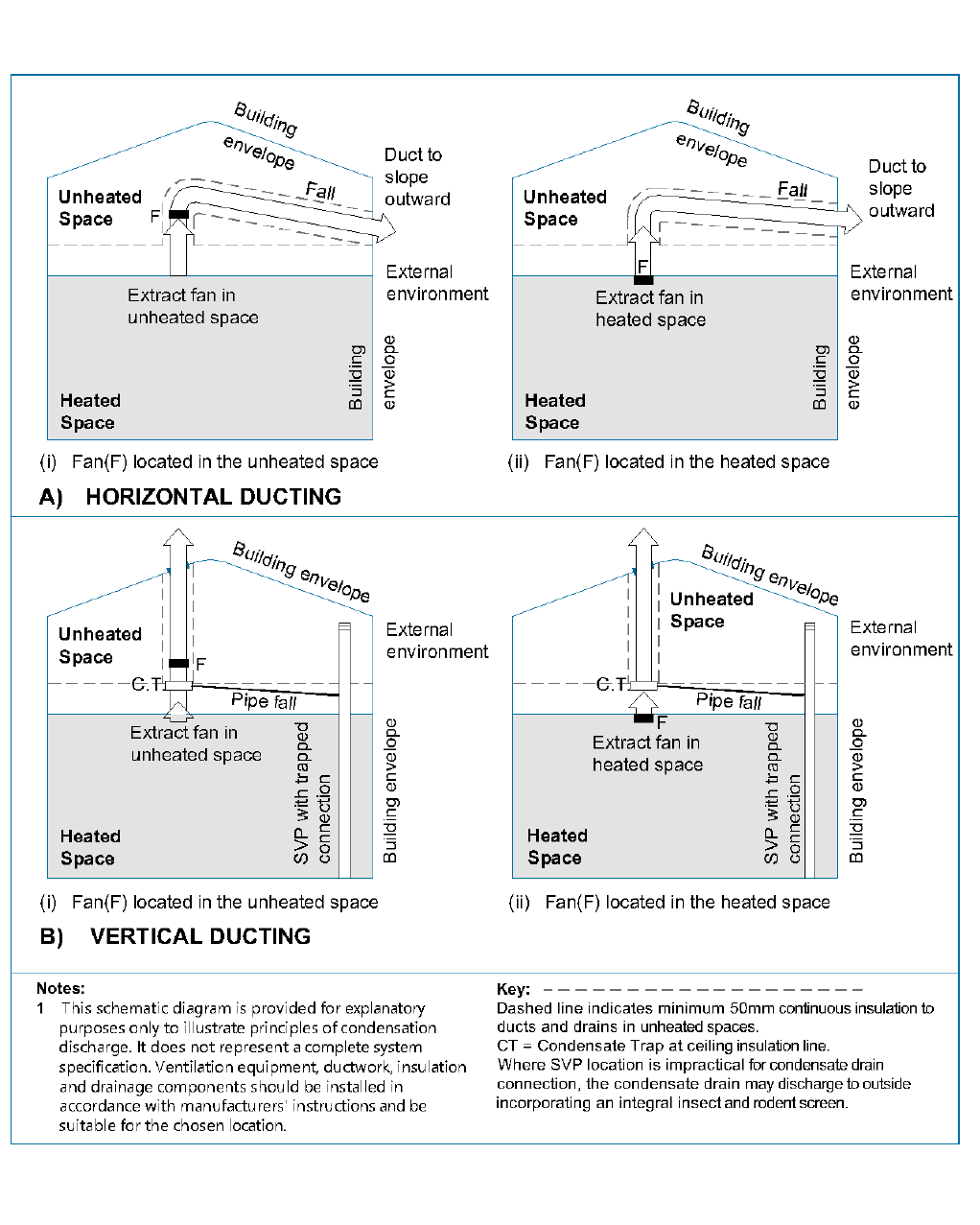 Diagram 1.3 - Provisions to discharge condensation within ductwork leading to
