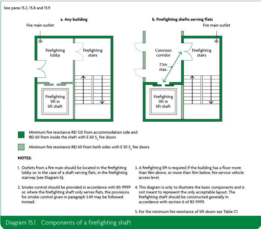 Two schematic floor-plan layouts of firefighting shafts: one for any building and one for firefighting shafts serving flats, showing firefighting lobbies or a common corridor, firefighting stairs, firefighting lifts in lift shafts, fire main outlets, fire-resistance zones and hose-distance indication.