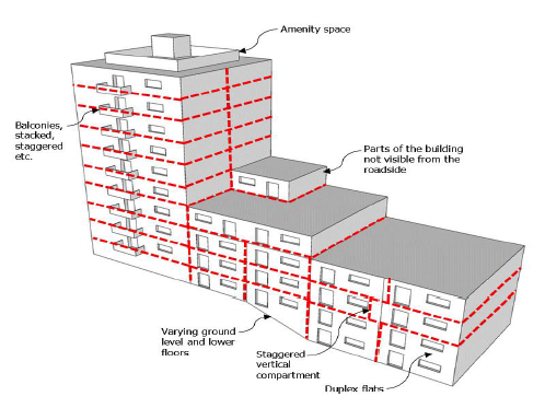Three dimensional figure showing a building on a sloping site with three blocks and special features such as staggered lines of separating or compartment walls and floors, roof top buildings or spaces and balconies