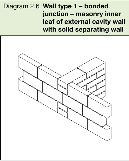 Three-dimensional masonry diagram showing a bonded junction between a solid separating wall and the masonry inner leaf of an external cavity wall.
