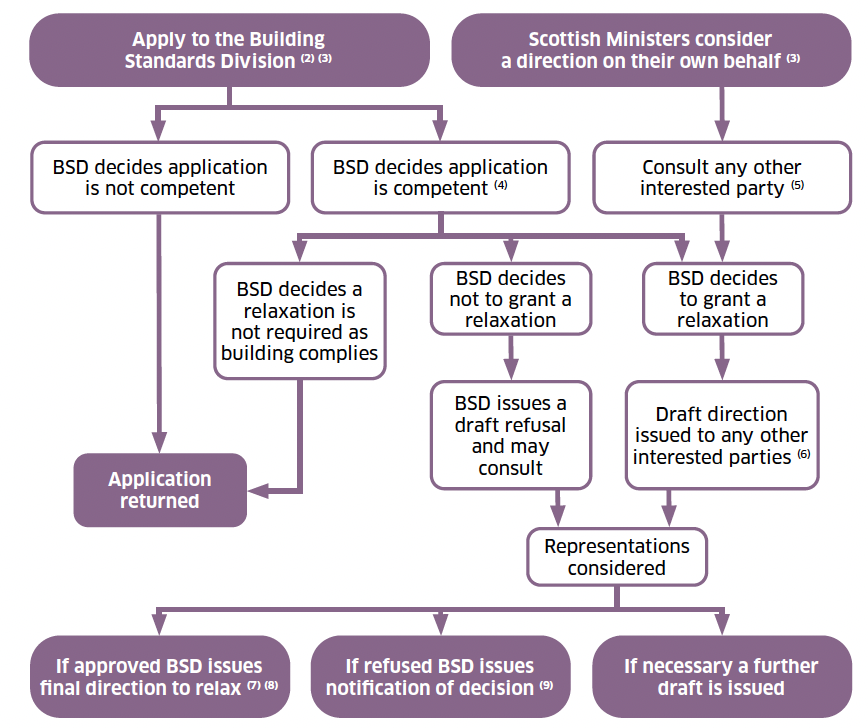 A flow chart showing the process to be followed to obtain a relaxation or complete dispensation of a building standard is it applied to a particular type of building.
