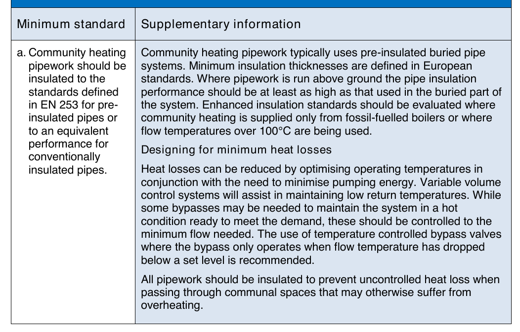 Table 30: Recommended minimum standards for insulation of external pipework in community heating systems