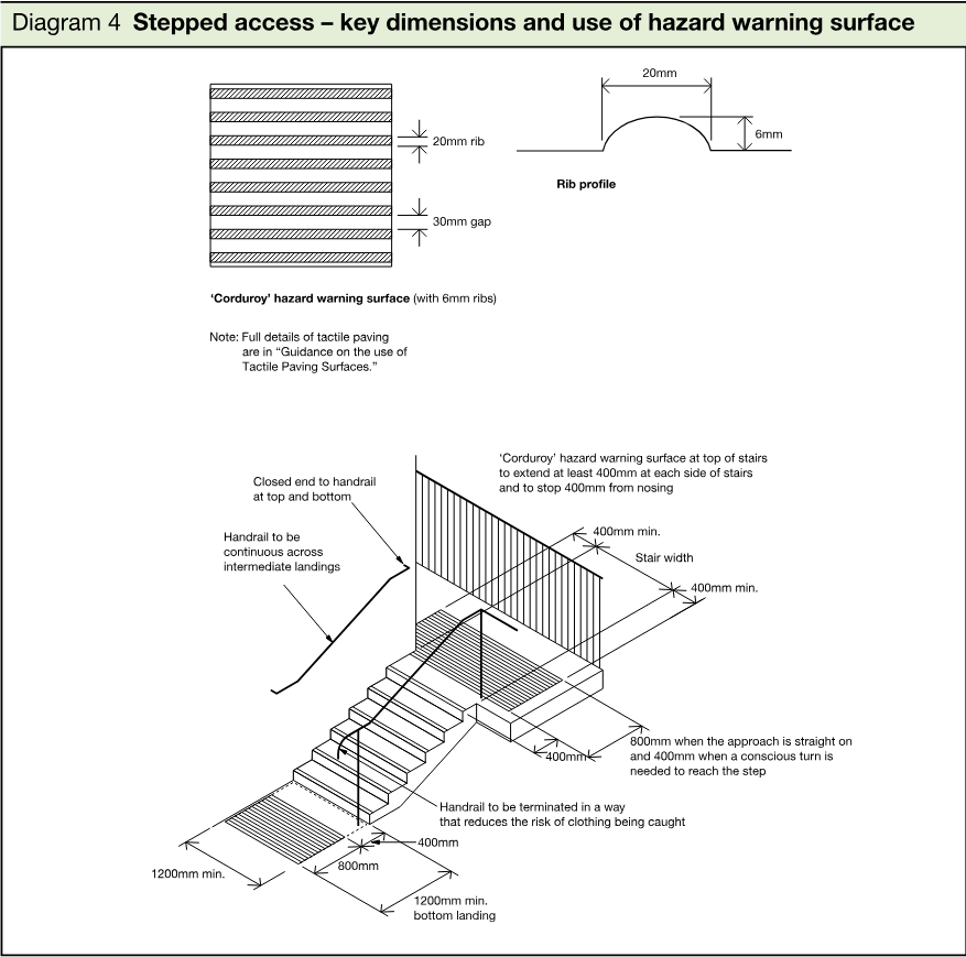 Technical diagram showing stepped access dimensions, corduroy hazard warning surfaces, rib profile, handrails, landings and stair widths.