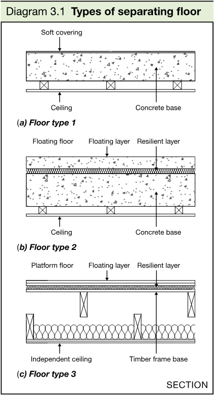 Section drawings showing floor type 1 with a concrete base, ceiling and soft covering; floor type 2 with a floating floor and floating layer; and floor type 3 with a timber frame base, independent ceiling and platform floor.