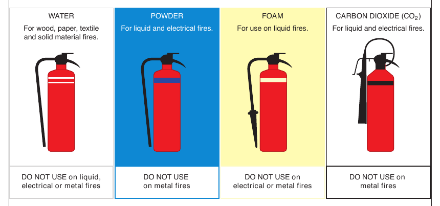 Figure 8: Types of fire extinguishers