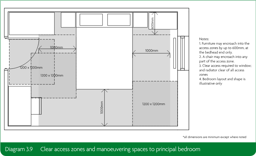 Illustrative principal bedroom layout showing clear access zones and 1200mm by 1200mm manoeuvring spaces around the bed, with furniture and dimensional annotations.