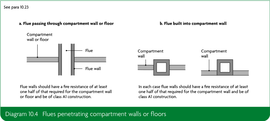 Two-part diagram showing a flue passing through a compartment wall or floor and a flue built into a compartment wall, with the required fire resistance of the flue walls described.