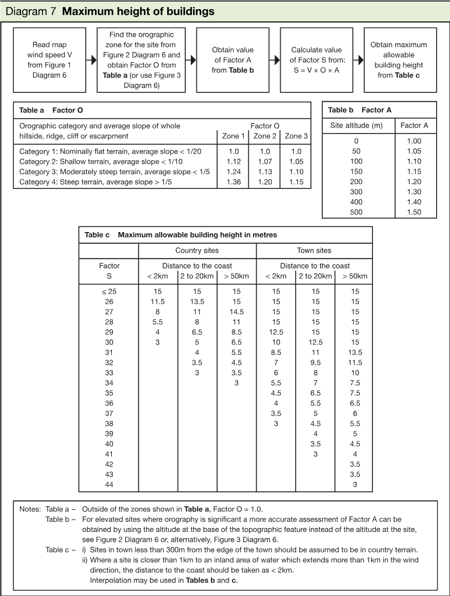Flow diagram showing the sequence from reading wind speed and determining Factor O, through obtaining Factor A and calculating Factor S, to obtaining the maximum allowable building height.