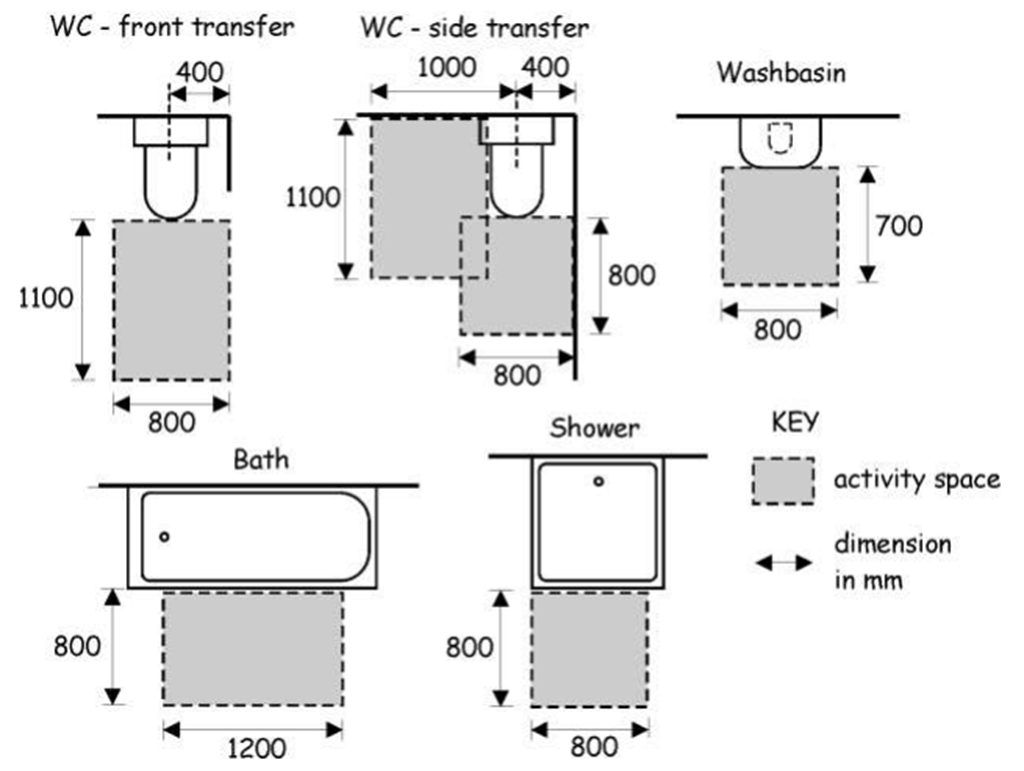 Figure 3.3 7 Activity spaces for accessible sanitary facilities