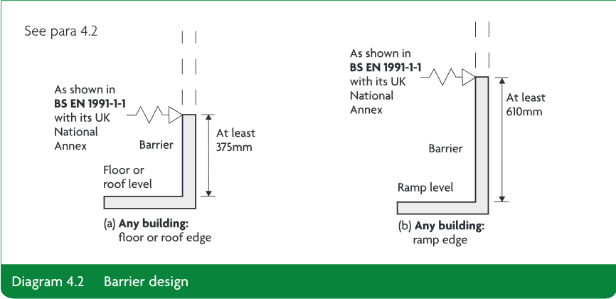 Two schematic barrier edge details: (a) any building at a floor or roof edge with a barrier at least 375mm high, and (b) any building at a ramp edge with a barrier at least 610mm high.