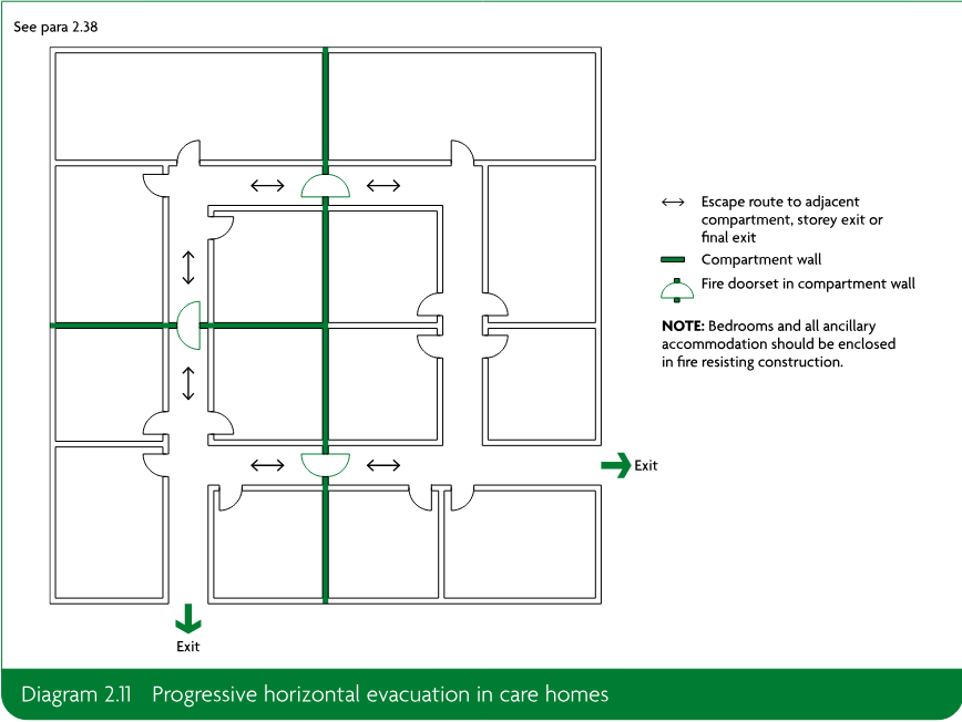Plan diagram of care-home compartments showing progressive horizontal evacuation routes, compartment walls, fire doorsets and exits.