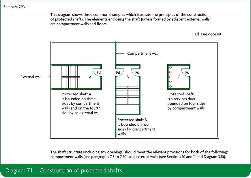 Diagram showing three common examples of protected shafts bounded by compartment walls and external walls, with fire doorsets and explanatory construction notes.