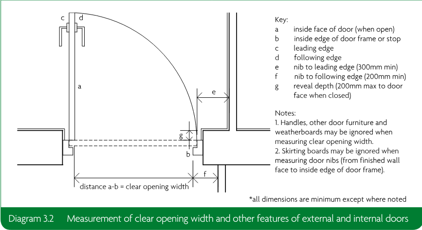A plan diagram of an open door showing clear opening width, door edges, nibs, reveal depth and associated measurement features, with a key and notes.