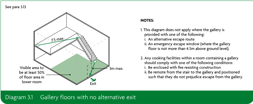 Isometric diagram of a gallery floor, stair and exit showing the required visible floor area and maximum dimensions.