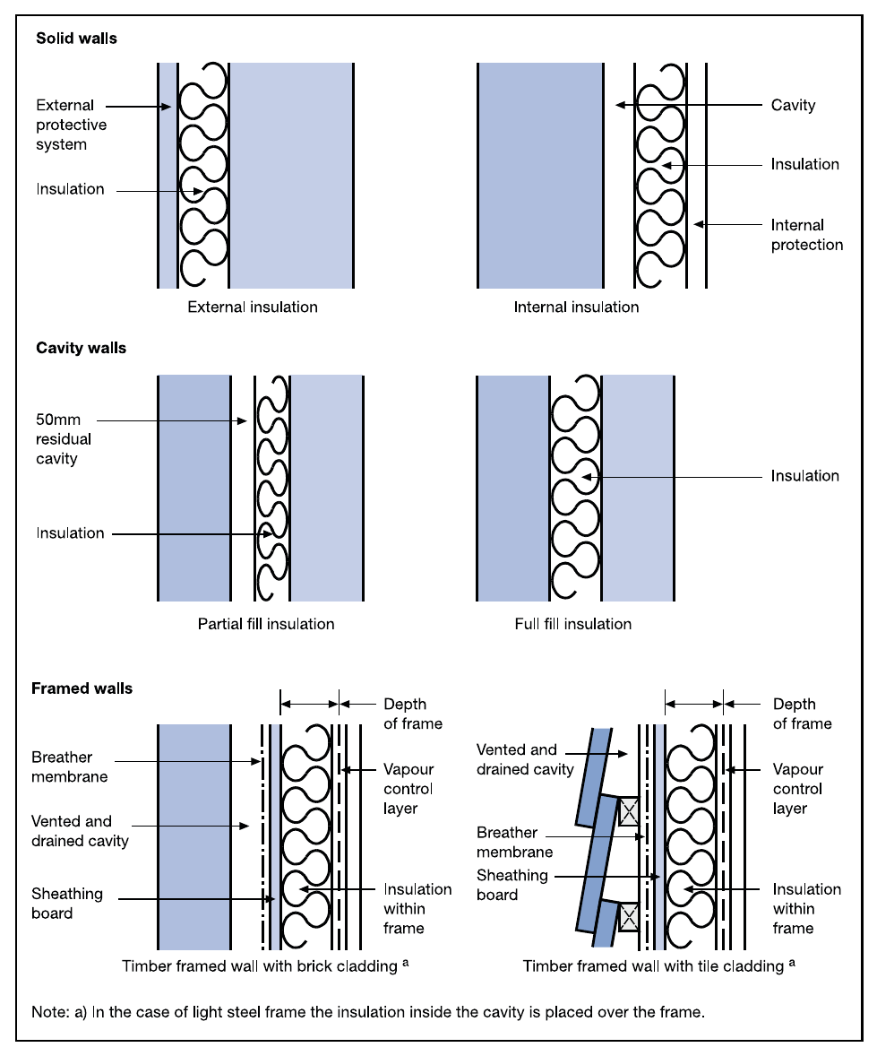 Diagram 11 Insulated external walls: examples (see paragraphs 5.10 and 5.13)