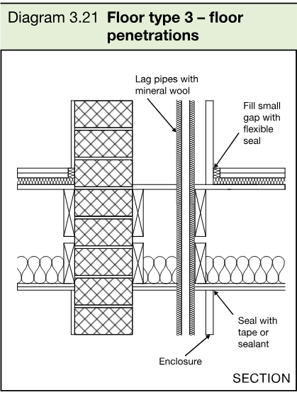 Section drawing showing floor type 3 floor penetrations with an enclosure around pipes, mineral wool lagging and flexible seals.