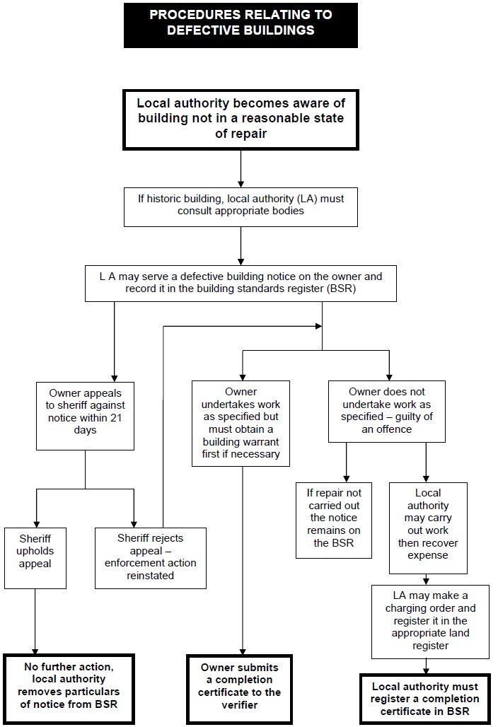 Figure 13 Defective buildings