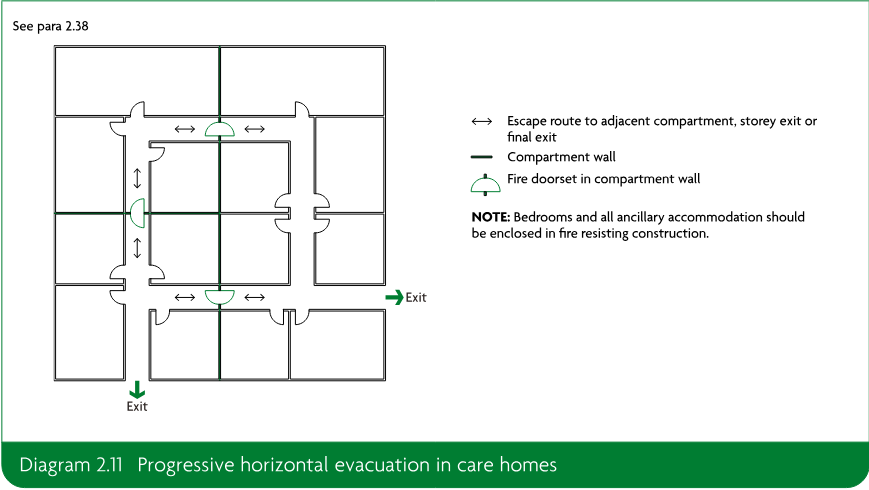 A care-home floor-plan diagram showing progressive horizontal evacuation routes between compartments, compartment walls, fire doorsets, exits and refuge locations.