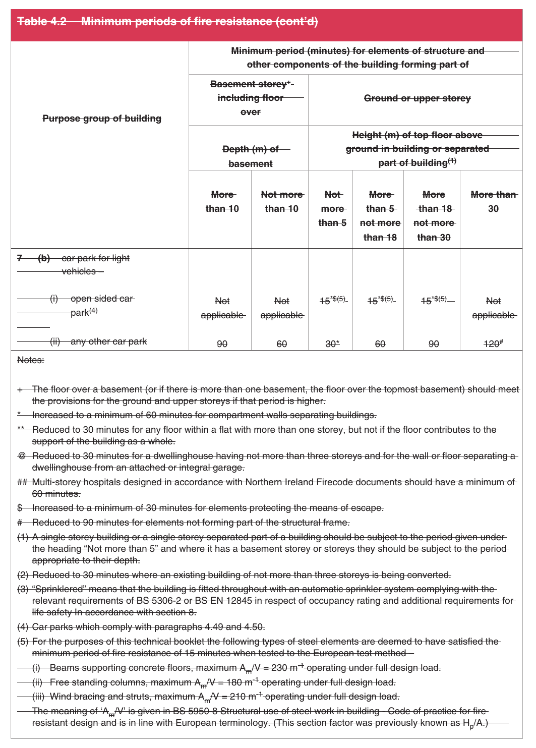 Table 4.2 Minimum periods of fire resistance (cont’d)