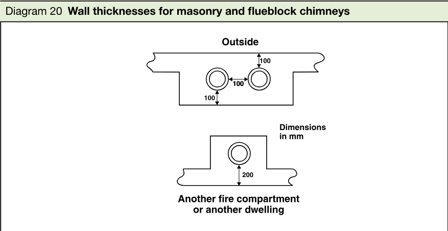 Schematic sections through chimney walls showing flue positions and minimum dimensions of 100 mm and 200 mm, with the outside and another fire compartment or dwelling identified.
