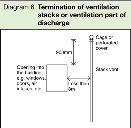 Diagram showing an opening into a building and a stack vent with a cage or perforated cover, including the 900mm vertical separation and less than 3m horizontal distance.