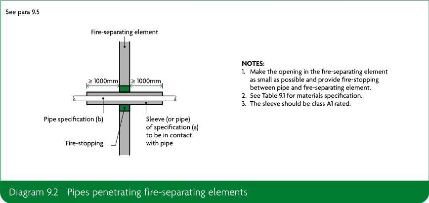 Diagram showing a pipe and sleeve penetrating a fire-separating element, with fire-stopping and minimum 1000mm clear distances on each side, together with notes on opening size, materials and sleeve classification.