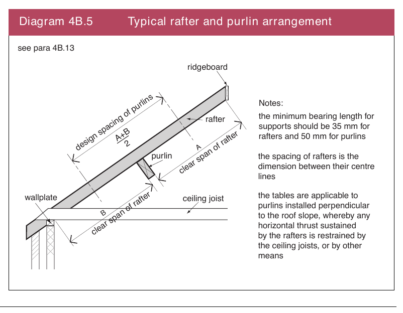 Diagram 4B.5 Typical rafter and purlin arrangement