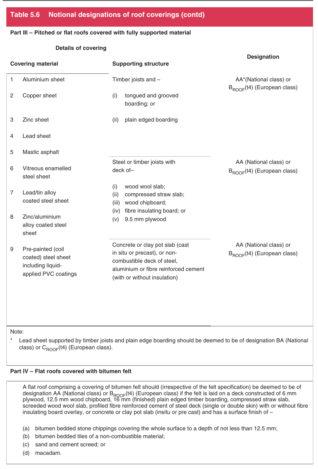 Table 5.6 Notional designations of roof coverings (contd)