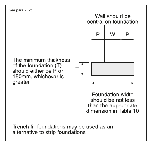 Diagram 23 Foundation dimensions