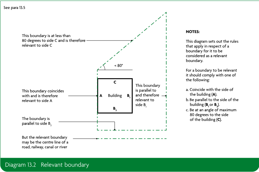 Diagram showing a building with sides A, B1, B2 and C, and examples of boundaries that coincide with, run parallel to, or form an angle of less than 80 degrees to the building sides. A boundary may also be the centre line of a road, railway, canal or river. The diagram includes explanatory notes.
