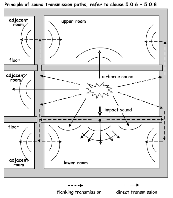 Figure 5.1 Principle of sound transmission paths