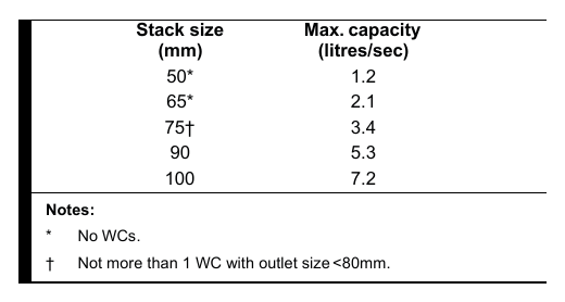 Diagram 5 Sub stack