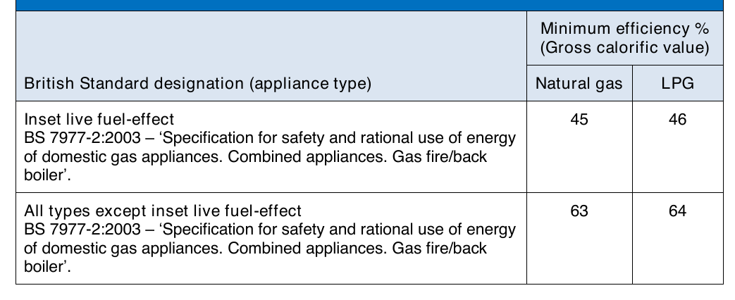 Table 10: Minimum appliance efficiencies for gas fires in a combined fire and back boiler unit