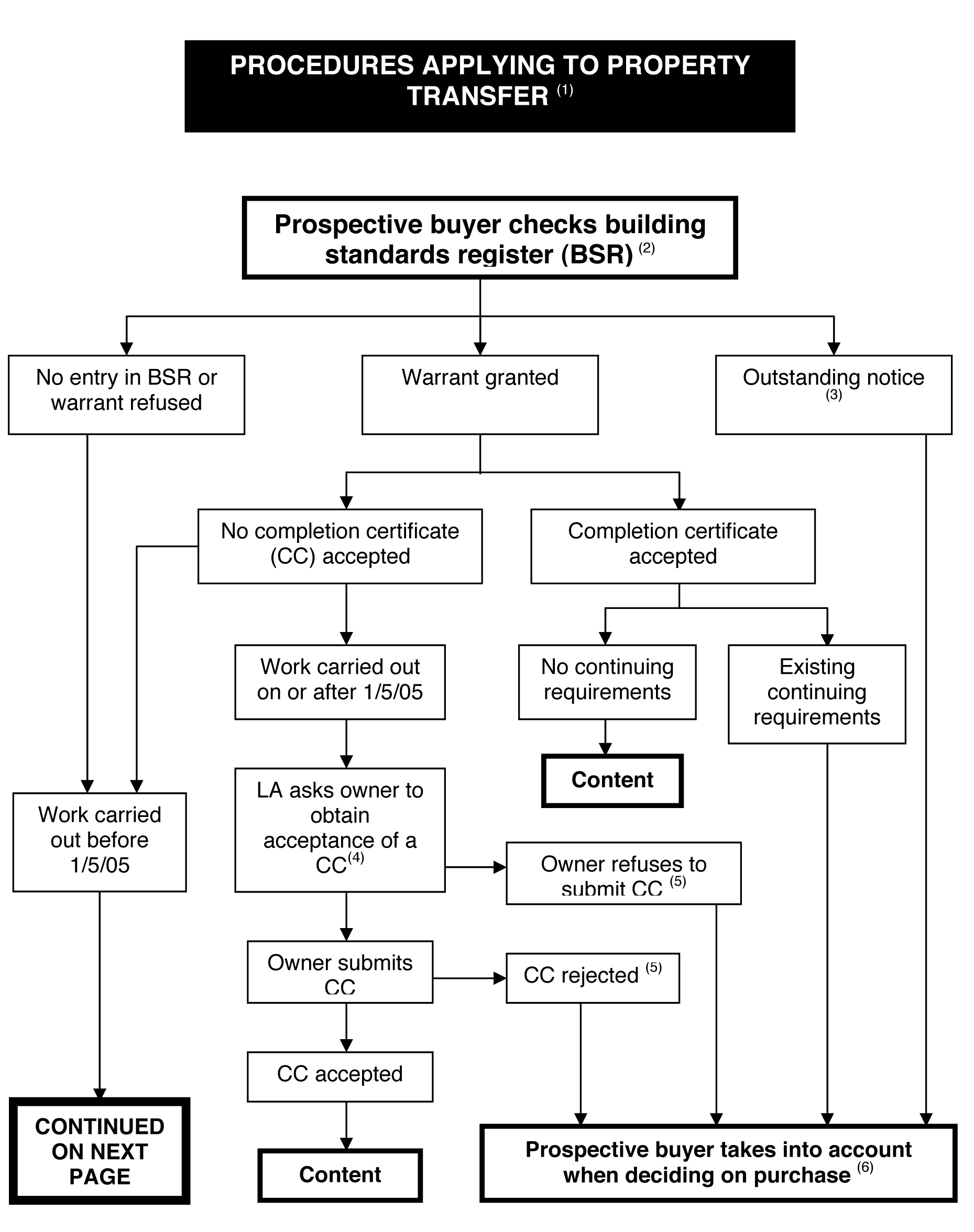 Figure 10 Property Transfers