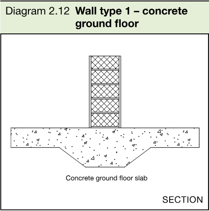 Section diagram showing a concrete ground floor slab beneath and around a type 1 separating wall.
