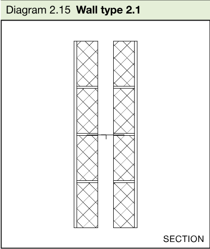 Section diagram showing two separate masonry leaves forming a type 2.1 cavity separating wall.