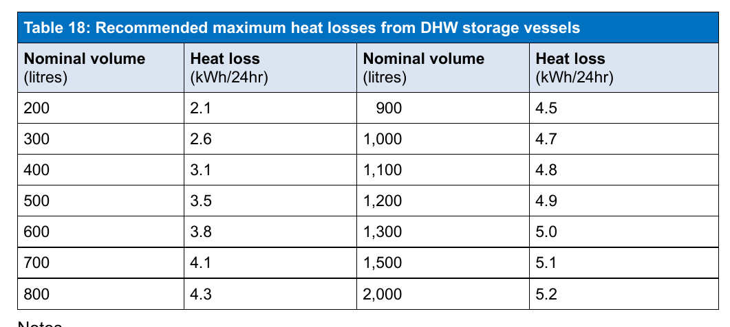 Table 18: Recommended maximum heat losses from DHW storage vessels