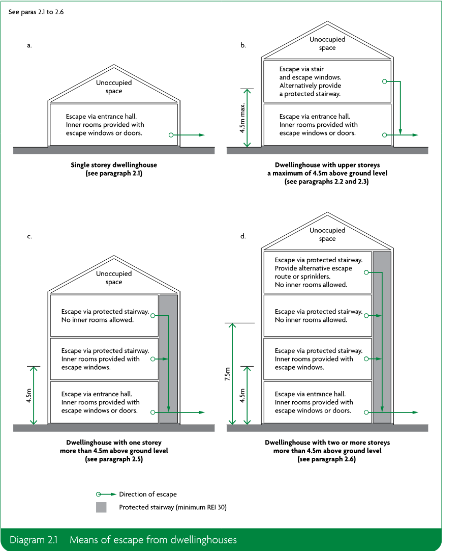Four schematic dwellinghouse diagrams labelled a to d, showing escape routes for single-storey and multi-storey houses, protected stairways, escape windows or doors, height limits and direction of escape.